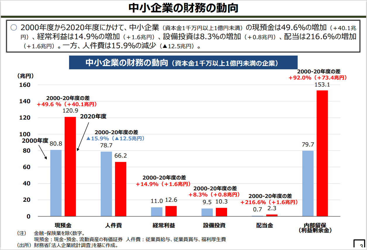 中小企業財務動向